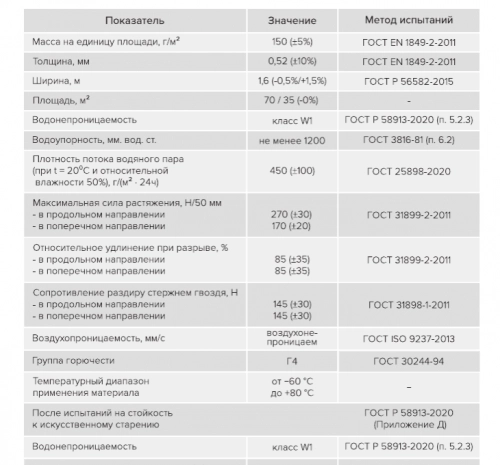 Гидро-ветрозащитная паропроницаемая мембрана Изоспан AQ 150, 35м2